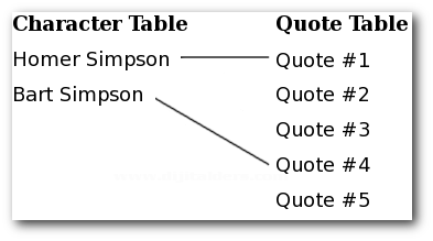Veritabanlarında İlişki T&uuml;rleri