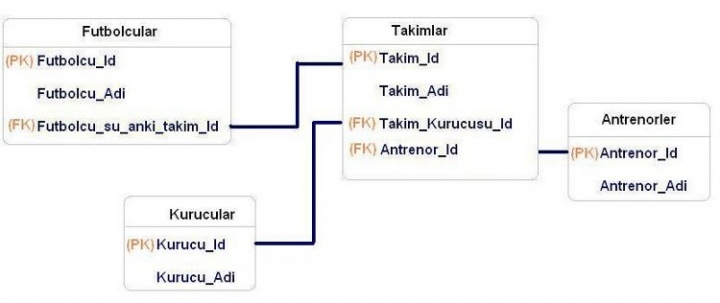 Veri Tabanlarında Anahtar Kavramı Birincil Ve Yabancı Anahtar (İkincil Anahtar) Kavramı
