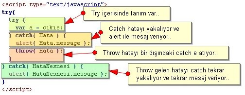 Try Catch Yapısında Throw Durumu